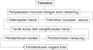 Izzue islam mengajar peningkatan tamadun sejarah tingkatan 4. Sejarah Tingkatan 4 Bab 1 Kemunculan Tamadun Awal Manusia 2 Nota Spm Tatapan Minda