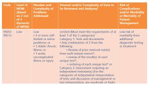 In both of our examples, the level of service supported (considering only mdm) changes with the new mdm table for office visits. Https Www Nepho Org Wp Content Uploads 2020 08 2021 E M Changes Telehealth Review 072920 1 1 7 29 2o2o Pdf