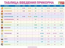таблица роста и веса ребенка от 0 до 1 года Vse Dlya Detej I Ih Roditelej Ot Wildberries Raznoe Ok Ru V 2020 G Zdorove Mladenca Rebenok Prikorm Grudnoe Vskarmlivanie