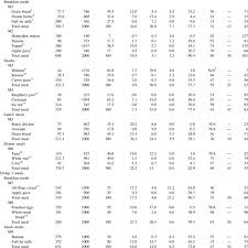 Macronutrient Composition Calculated Glycemic Load Gl
