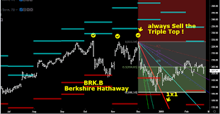 Brk Berkshirehathaway Daily Chart Gann Angles Installed