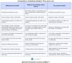 Inhalers by color albuterol inhaler color asthma inhaler colors different asthma inhalers inhaler medication asthma inhaler medications list inhaler table asthma and copd inhaler chart inhaler names asthma steroid inhaler names respiratory inhalers. Copd Inhaler Chart Canada Kronis M