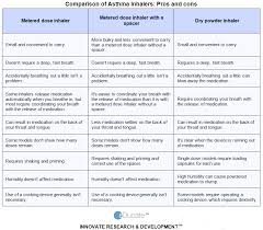 First aid for asthma chart national asthma council australia. Asthma And Copd Medications List Kronis Q