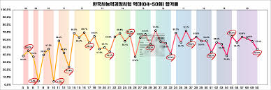 지난 50회 한능검 평균합격률 (47.57%)은 급수 체계 개편 (47회) 이후 계속 떨어지는 것이 아니냐는 의견이 있었으나 이번 51회는 그래도 지난 50회에 비하여 이번 51회 난이도는 높지 않았다. í•œêµ­ì‚¬ëŠ¥ë ¥ê²€ì •ì‹œí—˜ ì—­ëŒ€ 04 50íšŒ í•©ê²©ë¥  í•œëŠ¥ê²€