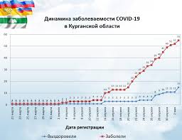 Статистика коронавируса в москве на 13 июня 2021 года. V Kurganskoj Oblasti Vyyavili Novye Sluchai Zarazheniya Koronavirusom