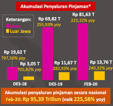 Belum lagi kalau pinjaman mu membengkak. Pinjaman Online Ojk Ada Kami