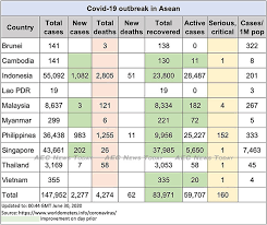 Mar 31, 2021 @ 04:37 pm. Covid 19 In Asean Update For June 30 Philippines Tops 25 000 Active Cases Nears 10 000 Survivors
