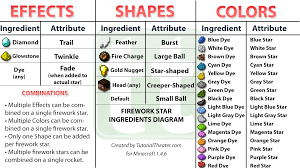 Fireworks Star Ingredients Diagram Minecraft Fireworks Minecraft Designs Minecraft