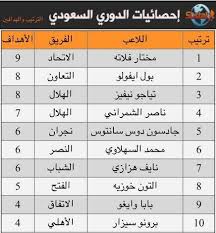 ترتيب تصفيات كأس العالم 2014. Ø£Ø®Ø¨Ø§Ø± Ø§Ù„ÙƒØ±Ø© Ø§Ù„Ø¹Ø§Ù„Ù…ÙŠØ© En Twitter ØªØ±ØªÙŠØ¨ Ù‡Ø¯Ø§ÙÙŠ Ø§Ù„Ø¯ÙˆØ±ÙŠ Ø§Ù„Ø³Ø¹ÙˆØ¯ÙŠ Ù…Ø®ØªØ§Ø± ÙÙ„Ø§ØªÙ‡ Ù‡Ø¯Ø§Ù Http T Co Ikw02gidem