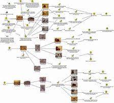 It's a graphic representation of connections between concepts and ideas. Compendium Mindmaptools