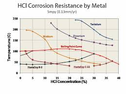 Tantalum Corrosion Resistance To Hcl Acid Corrosion Forum