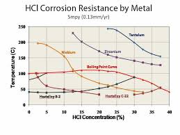 tantalum corrosion resistance to hcl acid corrosion forum