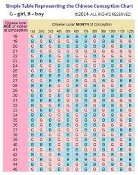 Chinese Chart Sex Of Baby Mayan Gender Predictor 2019 Birth