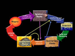 Steps of the rock cycle. Rocks 2 2