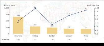 bar line chart comparing the best public transportation