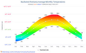 data tables and charts monthly and yearly climate conditions