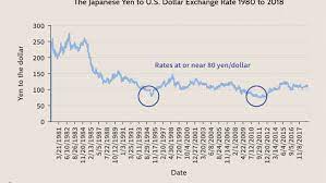 For example, one day's exchange rate (us dollar at travelex) is. The Impact Of Exchange Rates On Japan S Economy