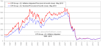 inflation adjusted chart citi group c ex dow jones 30