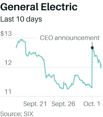 Ges Recent History Explained Through Its Stock Price Barrons