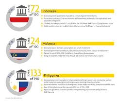 Published on january 16, 2018january 16, 2018 • 10 likes • 0 comments. Malaysia Shows Promise For Growth In The Sme Sector Investkl
