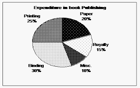 Pie Chart Problems And Solutions Hitbullseye