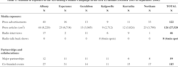 Pdf Process Evaluation Of The Act Belong Commit Mentally Healthy Wa Campaign First 12 Months Data Semantic Scholar