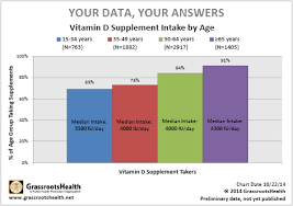 Vitamin D And Aging