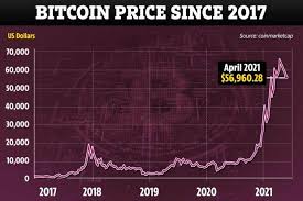 The website expects the price to increase by 57.73% in march. Bitcoin News Live Safemoon Records 99 Rise As Bitcoin Price Improves Following Biggest Single Day Drop For Months