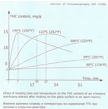 Decarbing Temp For Rosin The Autoflower Network