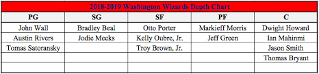 2018 Offseason Overview Washington Wizards Hoops