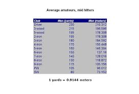 average amateurs golf club distances in meters and yards