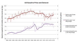 gasoline future optimist