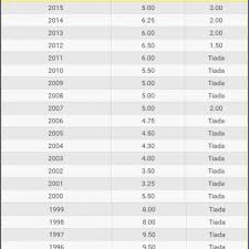 Tarikh keluar bonus hibah 2021 bonus tabung haji 2021. Bonus Tabung Haji 2016 Terendah Dalam Tempoh 10 Tahun Terkini Semak Sejarah Bonus Tabung Haji Sejak