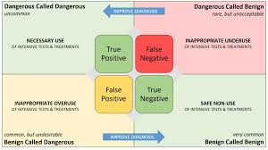 Cardinality is nothing, but the number of elements in a set. Society To Improve Diagnosis In Medicine No Twitter When We Improve Diagnosis Beyond Current Practice We Decrease Both False Negative And False Positive Classifications Reducing False Negatives For Dangerous Diseases Saves Lives