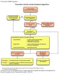 Check spelling or type a new query. Traumatic Cardiac Arrest Rcemlearning