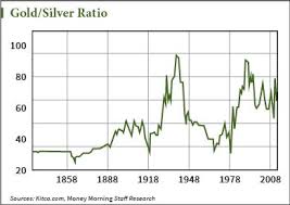 Price Silver Gold Price Silver Price Ratio