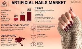 Artificial Nails Market Size, Share, Trends