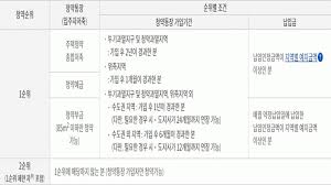 청약통장으로 청약을 넣으려면 해당 예치금을 만족해야 하는데요. ì£¼íƒì²­ì•½ 1ìˆœìœ„ ì¡°ê±´ ì²­ì•½í†µìž¥ ì˜ˆì¹˜ê¸ˆ ë‚©ìž…ê¸ˆì•¡ ì „ëžµì  ë¶„ì„ ì›¹ë„ìš°ë¯¸