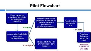 Hiv testing is performed using a test called the insti hiv antibody test. 5 Myers Hiv Self Testing In New York City