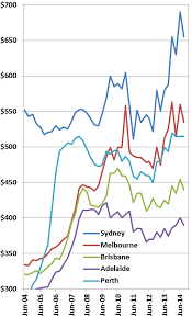 Australian House Prices