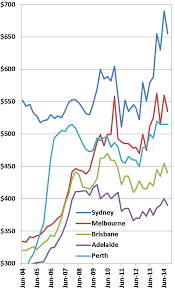 australian house prices