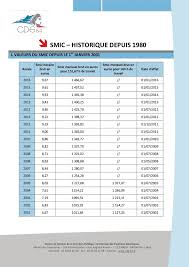 Si vous employez des jeunes travailleurs, le smic qui leur est applicable comporte un abattement fixé à Evolution Du Smic Depuis 1980 Generation Montmerle