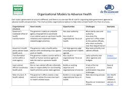 Nashp Organizational Models To Advance Health Community