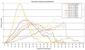 Volumetric Droplet Size Distribution For Different Albuz