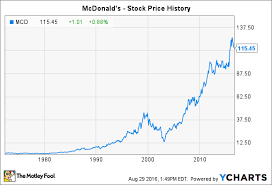 Mcdonalds Stock History A Fast Food Success Story The