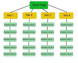 Do It Yourself Seo Organizing A Website With Silos Seo Organic Search Website