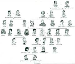 Welcome to the free family tree, growing stronger since 2008. Family Tree In Med 2007 502 Download Scientific Diagram