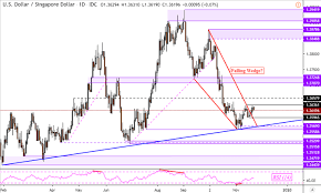 Us Dollar Technical Forecast Usd Sgd Usd Myr Usd Php Rates