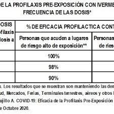 Los expertos aconsejan la utilización de la. Pdf Covid 19 Eficacia De La Profilaxis Pre Exposicion Con Ivermectina En Personas Expuestas