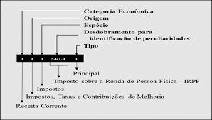 Receita pública é o montante total (impostos, taxas, contribuições e outras fontes de recursos ) em dinheiro recolhido para o tesouro nacional, incorporado ao patrimônio do estado, que serve para custear as despesas públicas e as necessidades de investimentos públicos. Saiba Mais Sobre A Classificacao Da Receita Publica Por Natureza